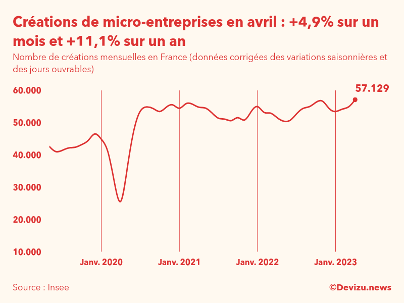 Evolution du nombre de créations mensuelles de micro-entreprises en France à fin avril 2023