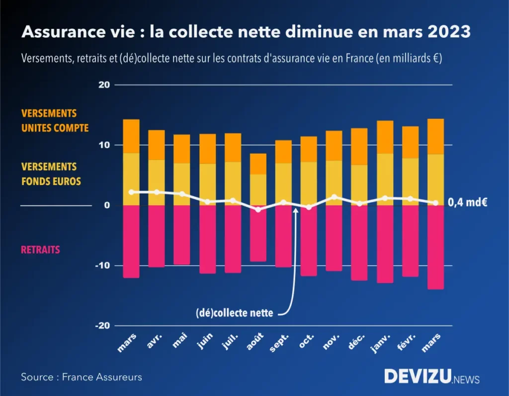 Evolution du marché de l'assurance vie à fin mars 2023