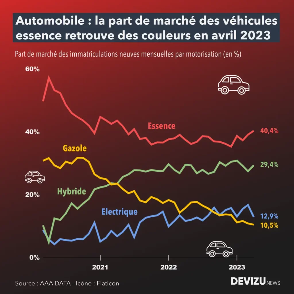 Evolution marché automobile motorisation avril 2023