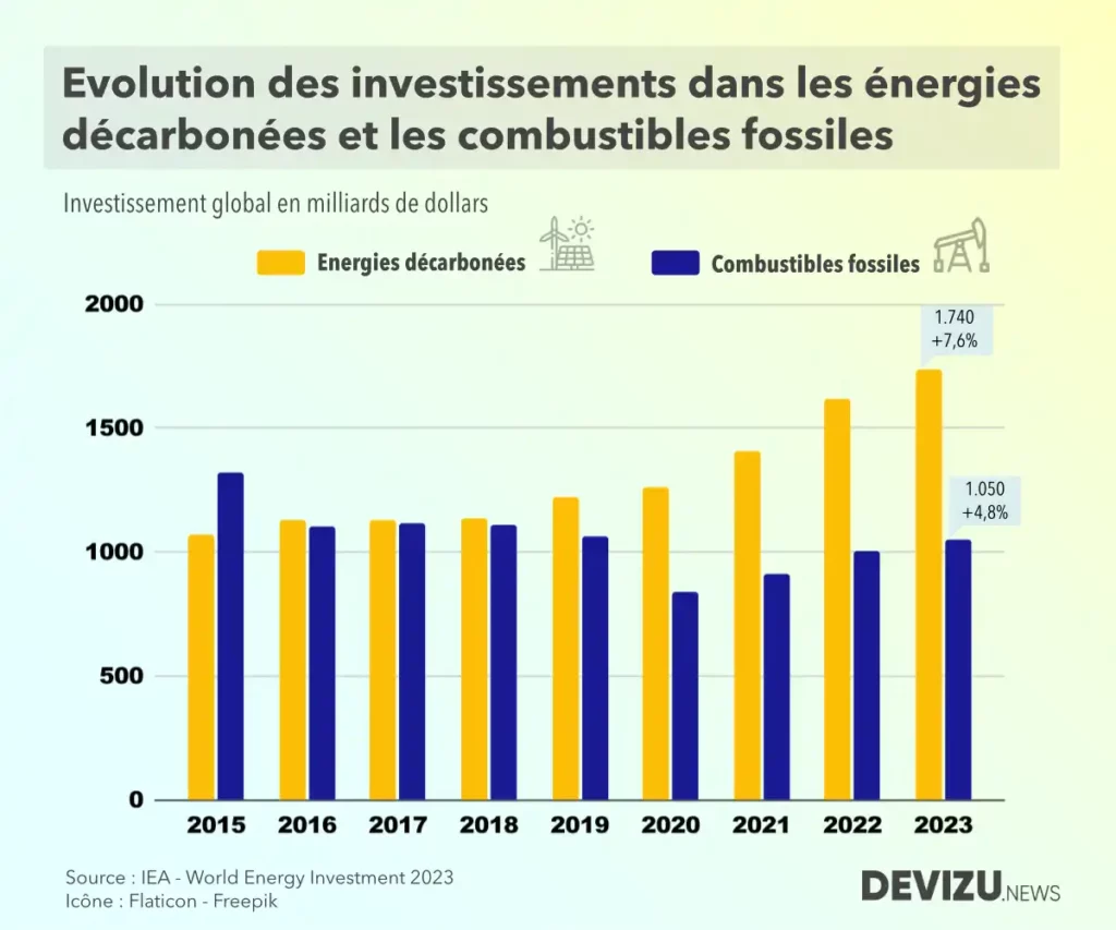 Evolution de l'investissement mondial dans l'énergie fossile et propre de 2016 à 2023