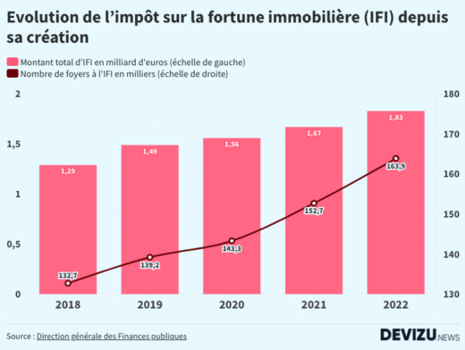 Evolution de l'impôt sur la fortune immobilière IFI de 2018 à 2022