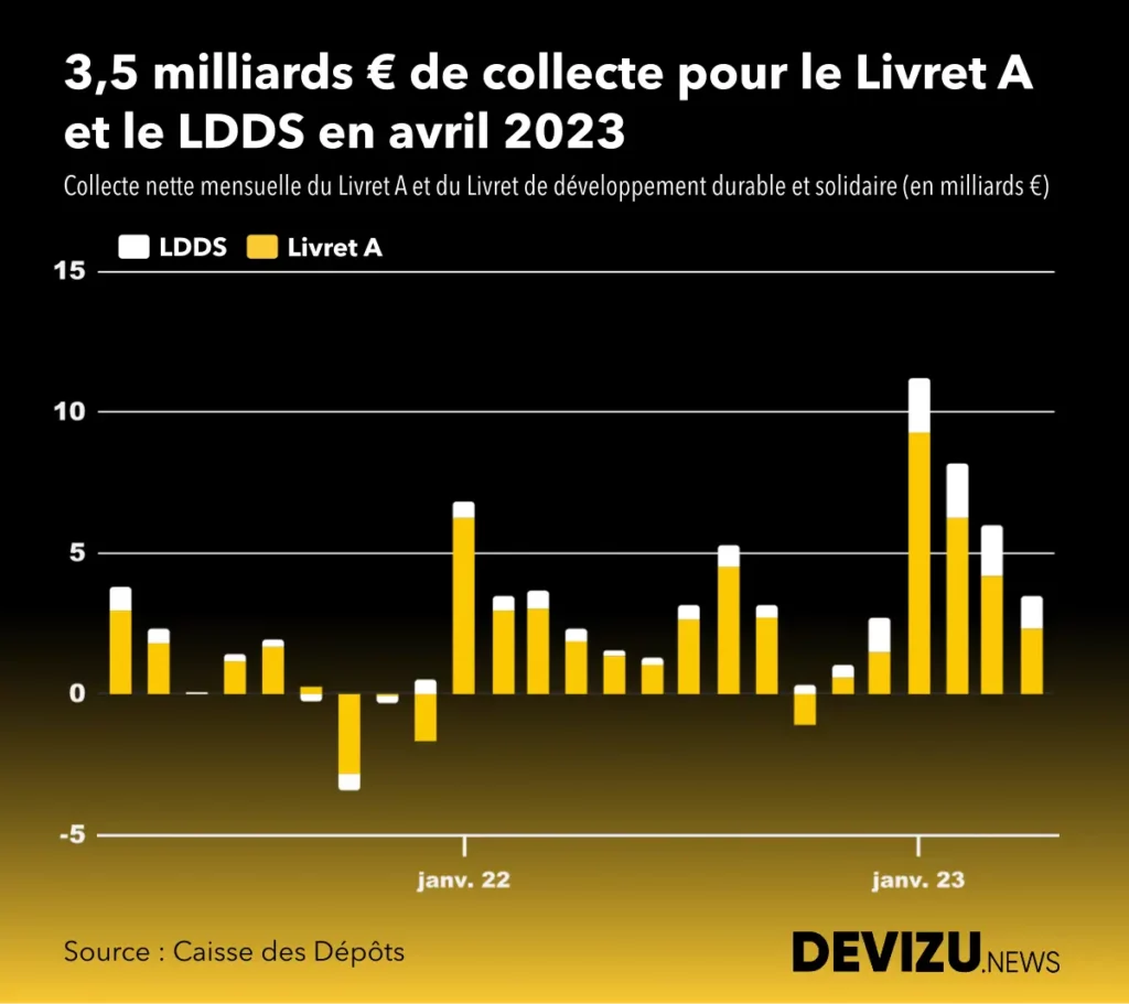 Evolution de la collecte nette du livret A et du ldds à fin avril 2023