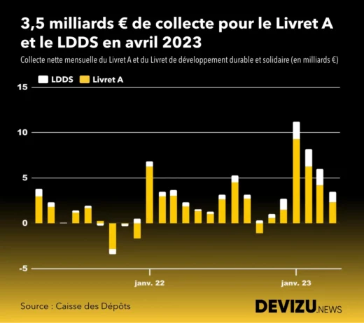 Evolution de la collecte nette du livret A et du ldds à fin avril 2023