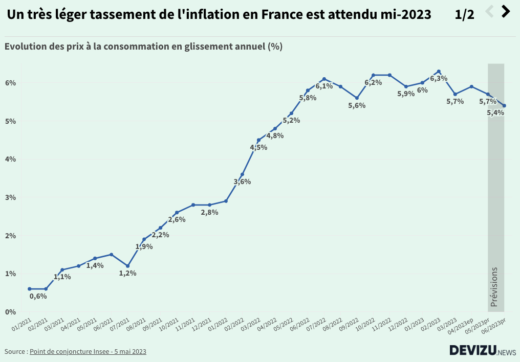 Evolution et prévisions de croissance PIB inflation France au 2e trimestre 2023