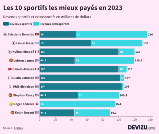 Classement des 10 sportifs les mieux payés au monde en 2023