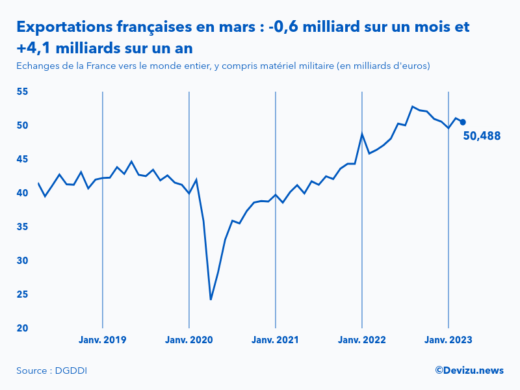 Evolution mensuelle des exportations de la France vers le monde entier à fin mars 2023