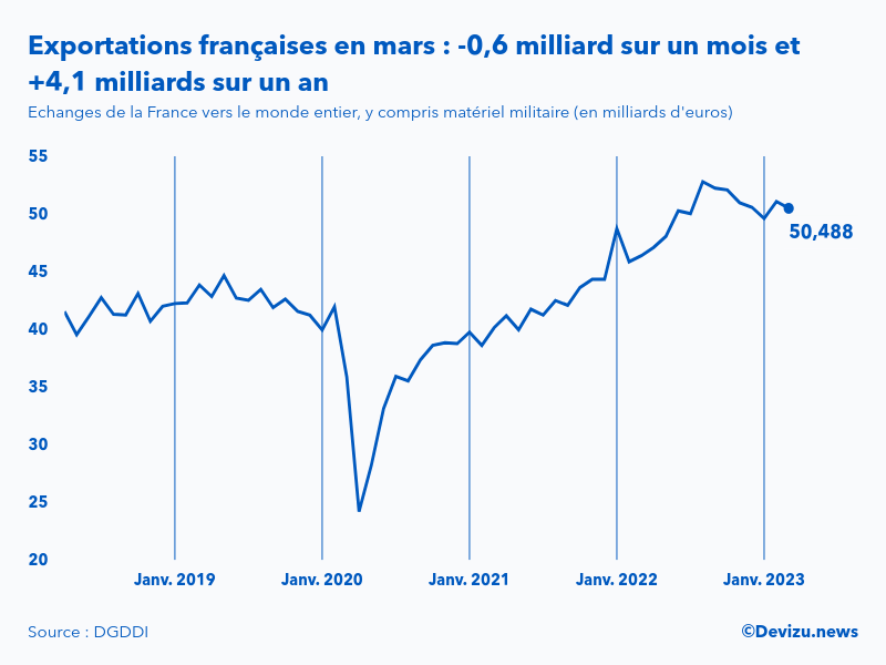 Evolution mensuelle des exportations de la France vers le monde entier à fin mars 2023
