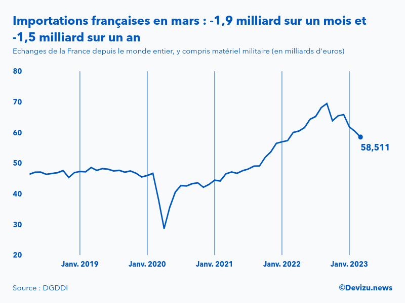 Evolution mensuelle des importations de la France depuis le monde entier à fin mars 2023