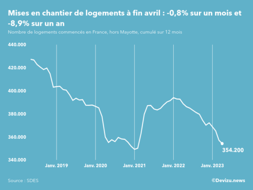 Evolution des mises en chantier en France, hors Mayotte, (cumul sur 12 mois) à fin avril 2023