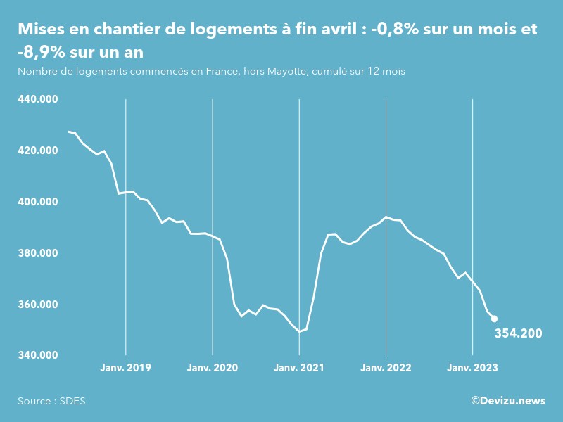 Evolution des mises en chantier en France, hors Mayotte, (cumul sur 12 mois) à fin avril 2023