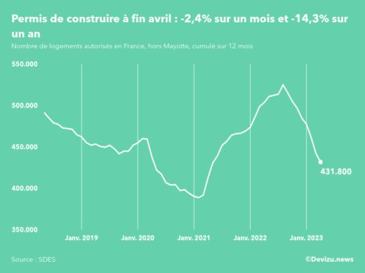 Evolution des permis de construire en France hors Mayotte (cumul sur 12 mois) à fin avril 2023