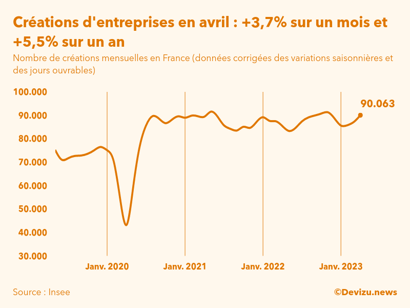 Evolution du nombre de créations mensuelles d'entreprises en France à fin avril 2023