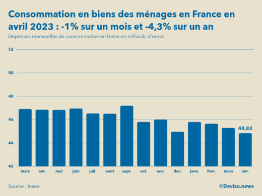 Evolution des dépenses mensuelles de consommation en biens des ménages en France sur un an en avril 2023