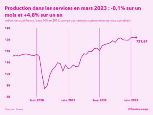 Evolution de l'indice mensuel de la production dans les services en France à fin mars 2023
