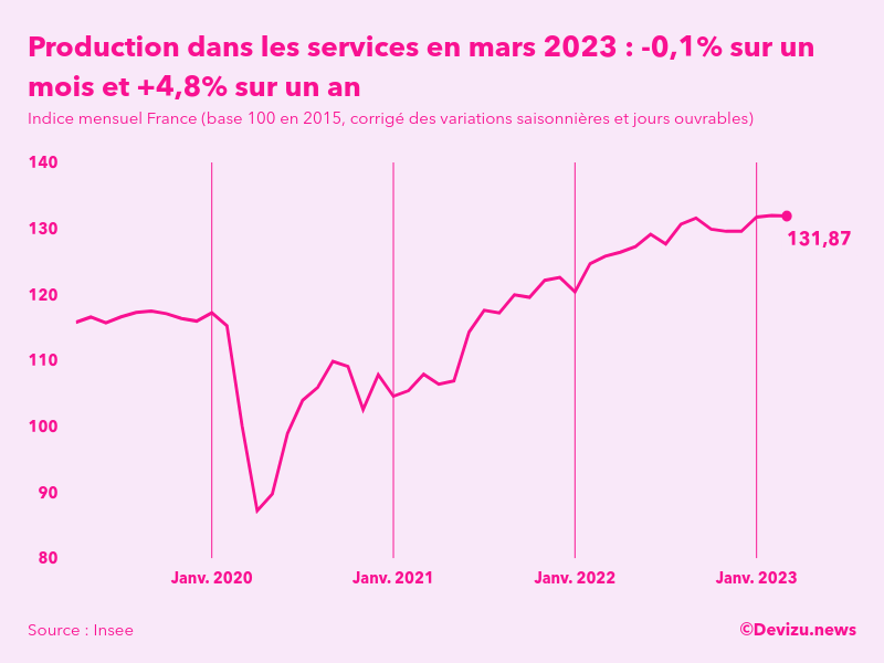 Evolution de l'indice mensuel de la production dans les services en France à fin mars 2023
