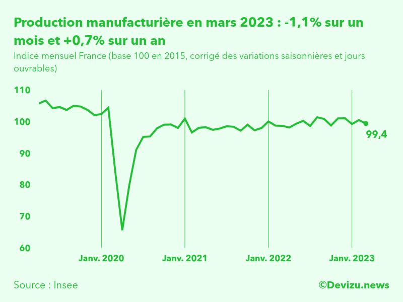 Evolution de l'indice mensuel de la production manufacturière (base 100 en 2015) à fin mars 2023