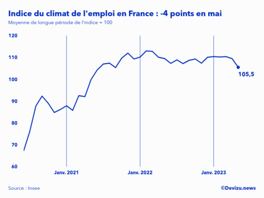 Evolution de l'indice du climat de l'emploi en France sur 2 ans à fin mai 2023