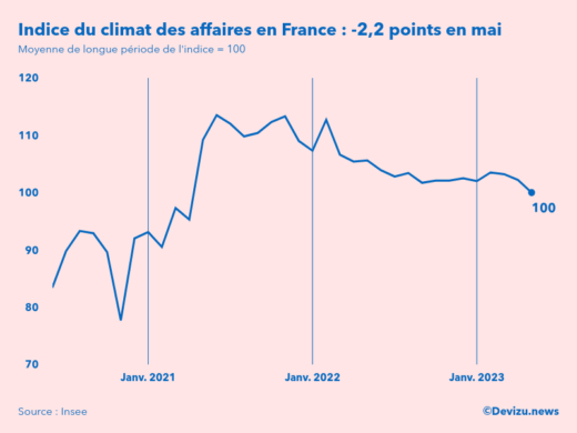 Evolution du climat des affaires en France sur 2 ans à fin mai 2023