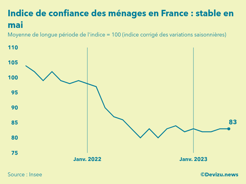 Evolution de l'indice de confiance des ménages en France à fin mai 2023