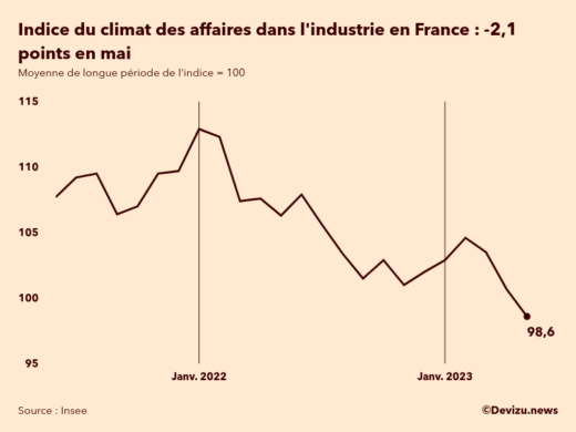 Evolution du climat des affaires dans l'industrie en France sur 2 ans à fin mai 2023