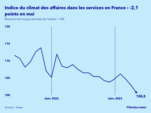 Evolution de l'indice synthétique du climat des affaires dans les services en France en mai 2023