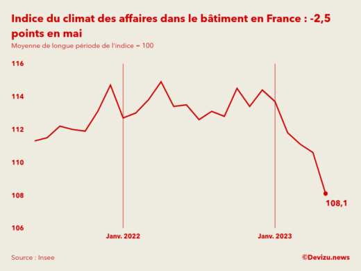 Evolution du climat des affaires dans le bâtiment en France sur 2 ans à fin mai 2023