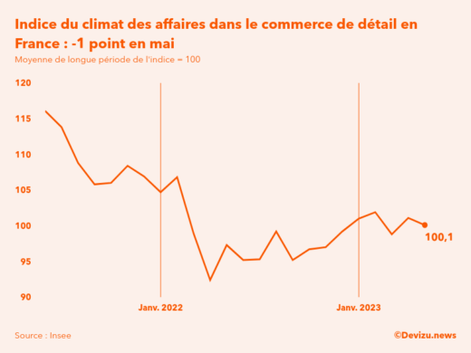 Evolution du climat des affaires dans le commerce de détail et l'automobile en France sur 2 ans à fin mai 2023