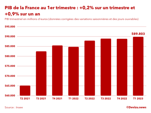 PIB de la France par trimestre en volume en millions d'euros au 1er trimestre 2023