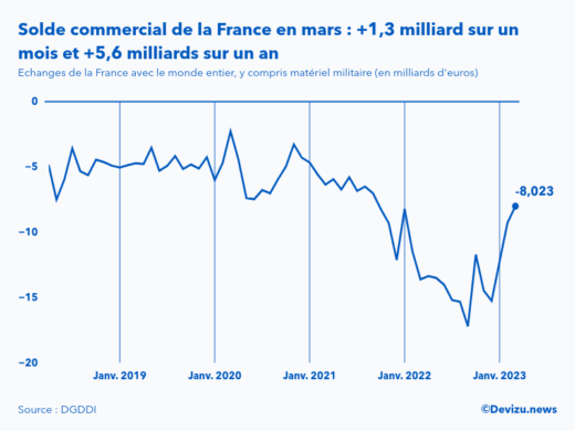 Evolution mensuelle du solde du commerce extérieur de la France avec le monde entier à fin mars 2023
