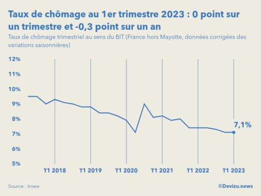 Evolution du taux de chômage en France hors Mayotte au 1er trimestre 2023