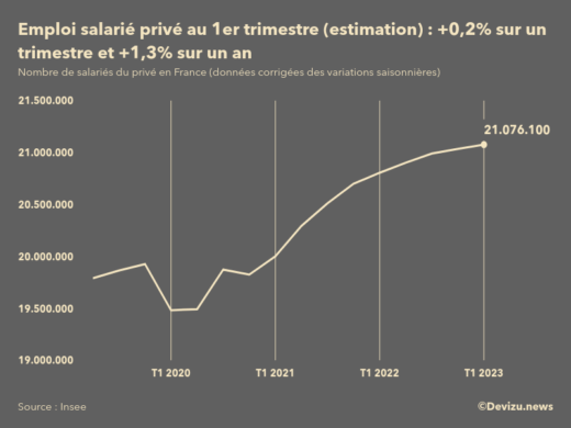 Evolution de l'estimation flash de l'emploi salarié privé en France au 1er trimestre 2023