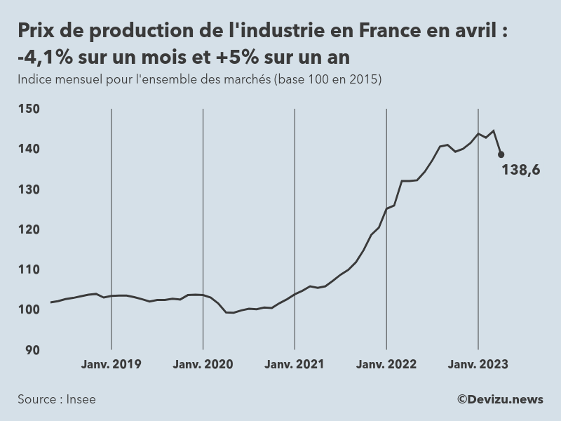 Evolution de l'ndice mensuel des prix de production de l'industrie en France à fin avril 2023