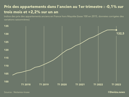 Evolution de l'indice des prix des appartements anciens en France (hors Mayotte) 1er trimestre 2023