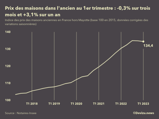 Evolution de l'indice des prix des maisons dans l'ancien en France (hors Mayotte) 1er trimestre 2023