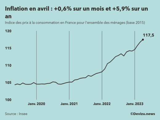 Evolution de l'indice des prix à la consommation (inflation) en France sur 2 ans à avril 2023