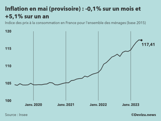 Indice provisoire des prix à la consommation inflation en France sur 2 ans à fin mai 2023