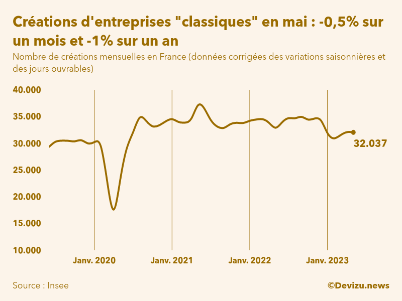 Evolution du nombre de créations mensuelles d'entreprises classiques hors micro-entreprises en France à fin mai 2023