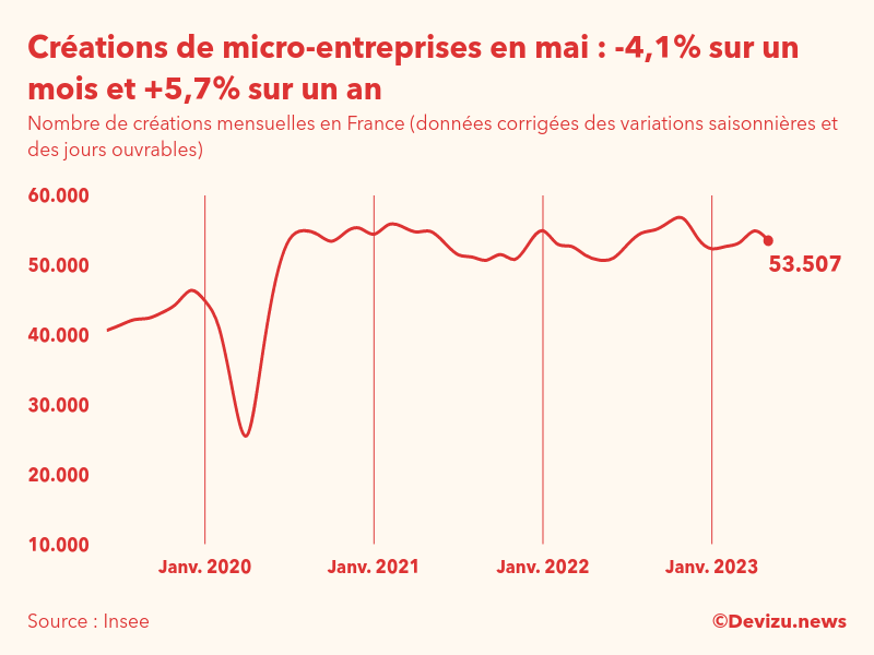 Evolution du nombre de créations mensuelles de micro-entreprises en France à fin mai 2023