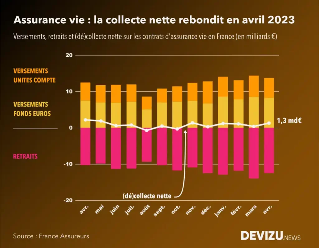 Evolution du marché de l'assurance vie à fin avril 2023