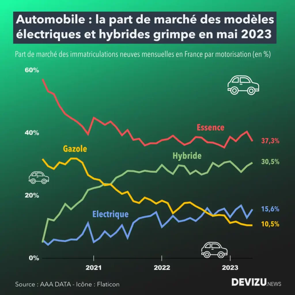 Evolution du marché automobile en France part de marché à fin mai 2023