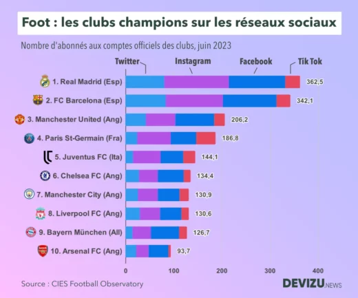 Classement clubs foot réseaux sociaux PSG Real Barça