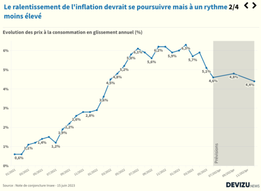 Inflation croissance chômage emploi prévisions Insee second semestre 2023