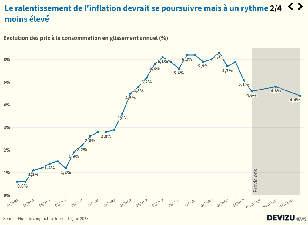 Le ralentissement de l’inflation en France devrait se poursuivre jusqu