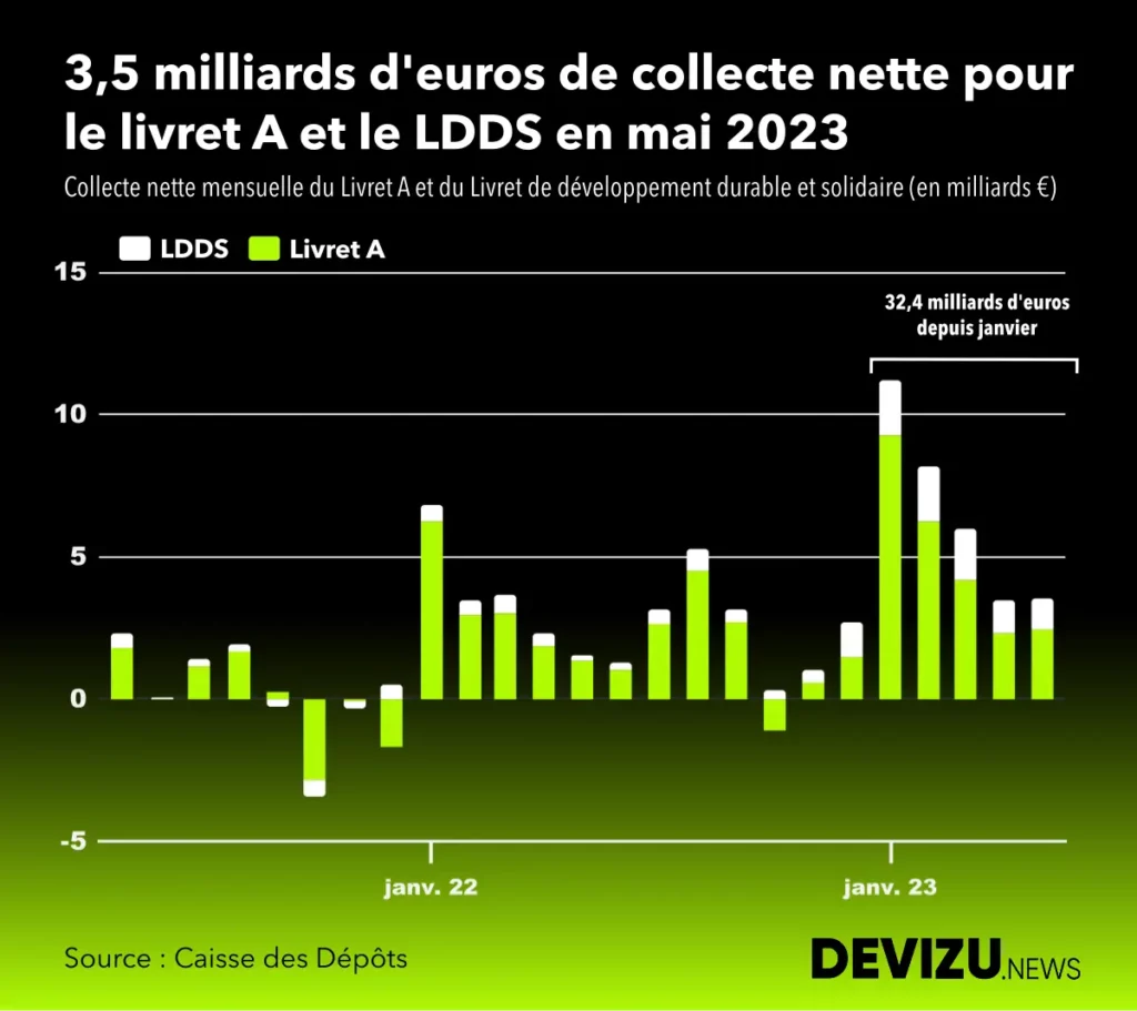 Evolution de la collecte nette du livret A et du LDDS à fin mai 2023