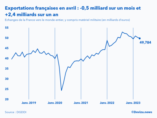 Evolution mensuelle des exportations de la France vers le monde entier à fin avril 2023