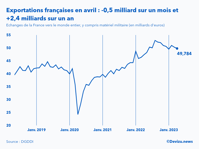 Evolution mensuelle des exportations de la France vers le monde entier à fin avril 2023