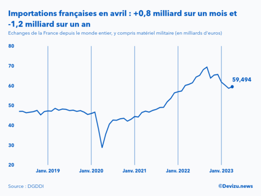 Evolution mensuelle des importations de la France depuis le monde entier à fin avril 2023