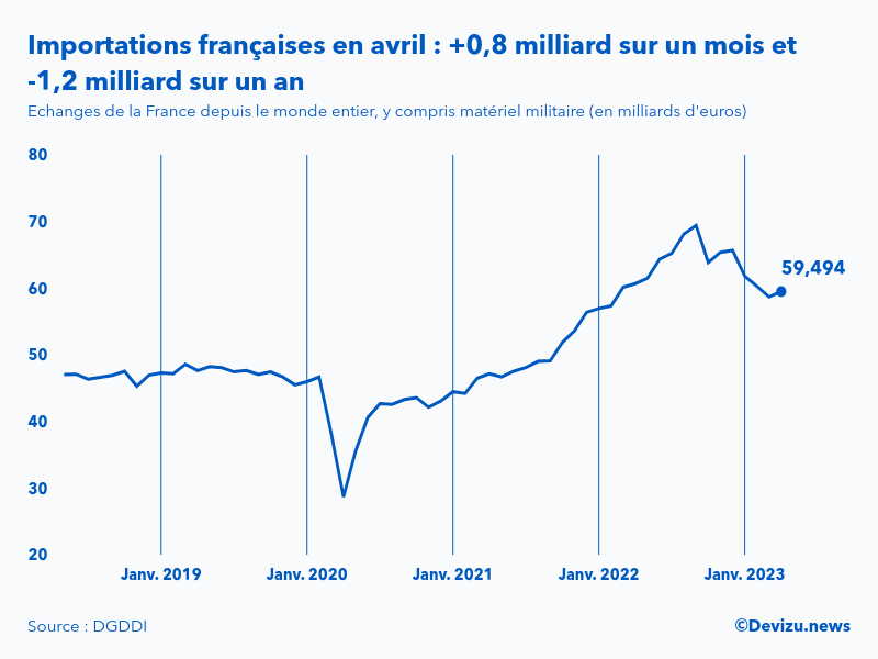 Evolution mensuelle des importations de la France depuis le monde entier à fin avril 2023