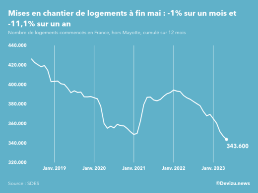 Evolution des mises en chantier en France, hors Mayotte, (cumul sur 12 mois) à fin mai 2023