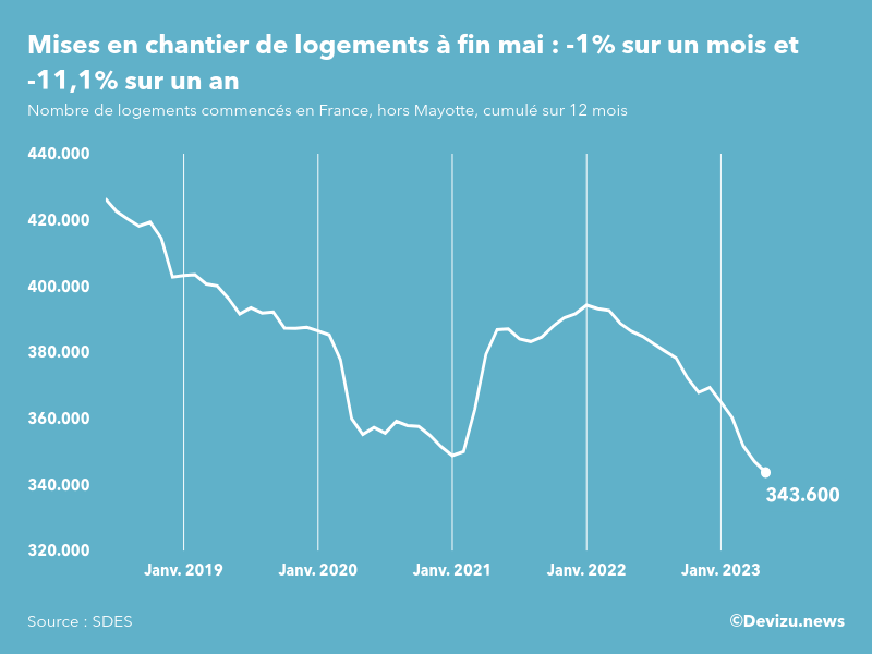 Evolution des mises en chantier en France, hors Mayotte, (cumul sur 12 mois) à fin mai 2023